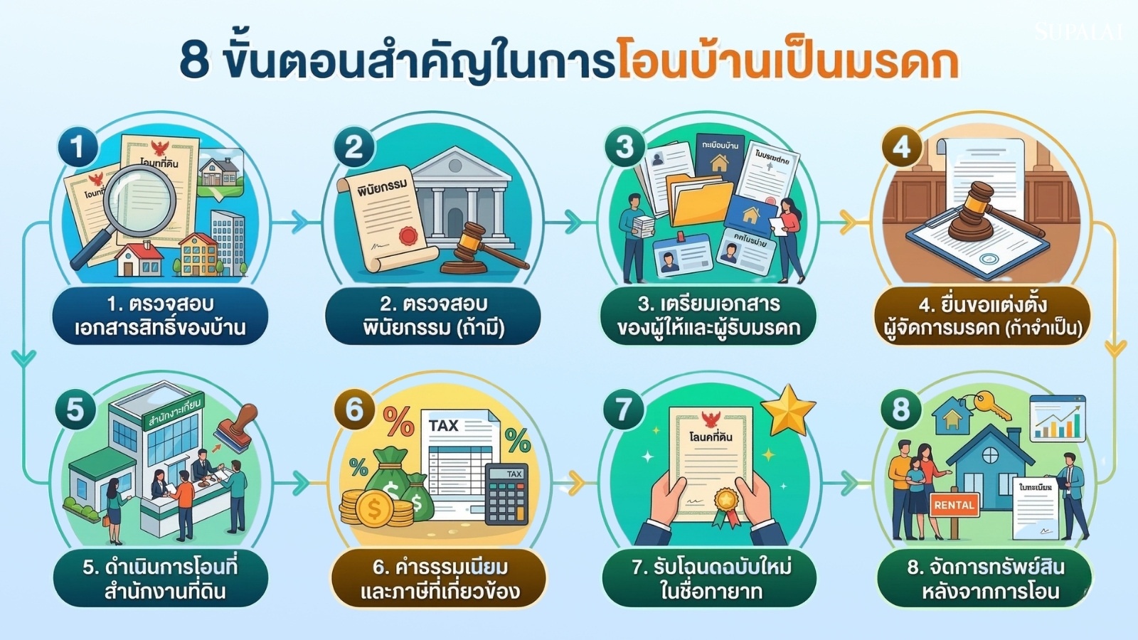การโอนบ้านเป็นมรดก ศุภาลัยสรุป 8 ขั้นตอน และเอกสารที่ต้องรู้-00.jpg